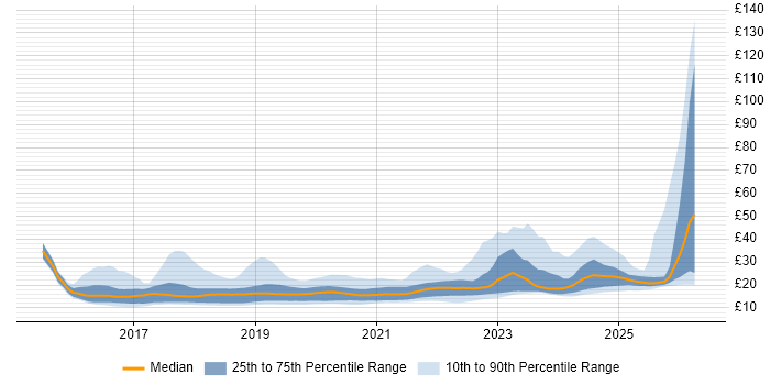 Contractor hourly rate distribution trend for jobs in England citing Windows 10