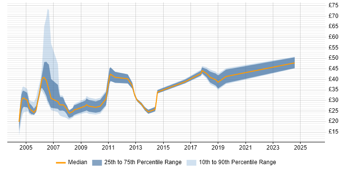 Contractor hourly rate distribution trend for Windows Consultant job vacancies in England