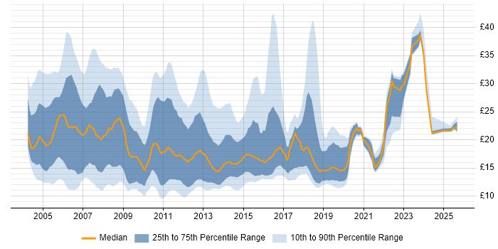 Contractor hourly rate distribution trend for Windows Engineer job vacancies in England Contractor hourly rate distribution trend for Windows Engineer job vacancies in England