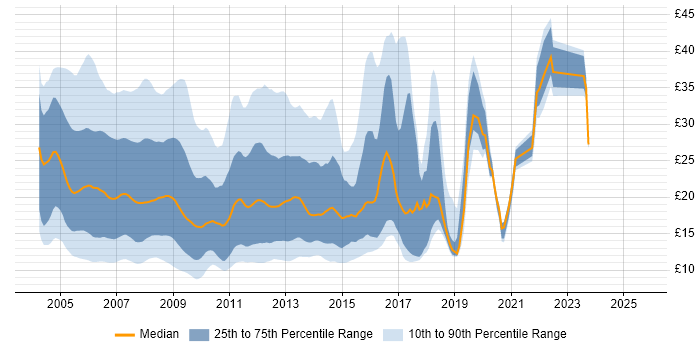 Contractor hourly rate distribution trend for jobs in England citing Windows Server 2003 Contractor hourly rate distribution trend for jobs in England citing Windows Server 2003