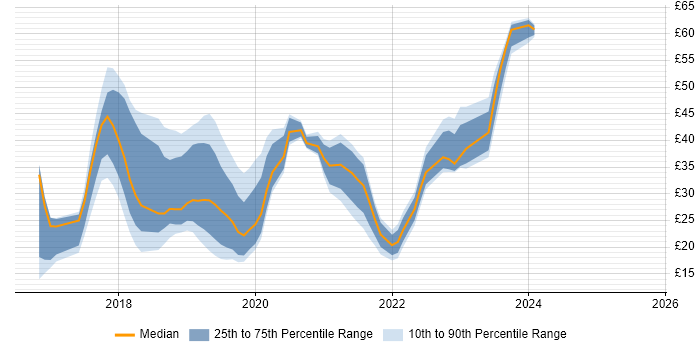 Contractor hourly rate distribution trend for jobs in England citing Windows Server 2016
