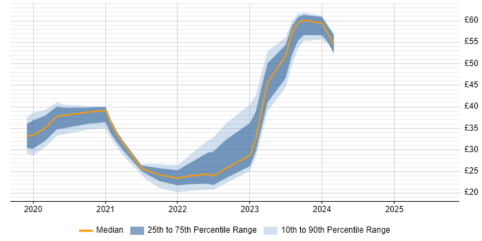Contractor hourly rate distribution trend for jobs in England citing Windows Server 2019