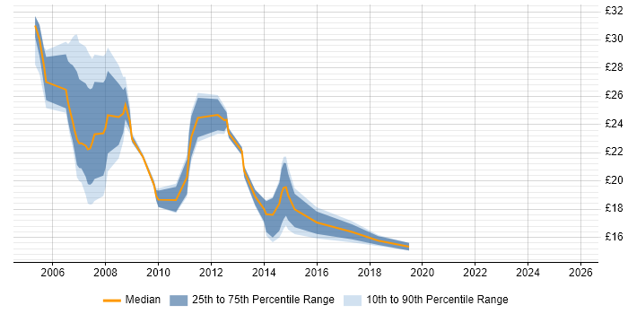 Contractor hourly rate distribution trend for Windows Server Analyst job vacancies in England
