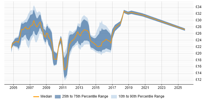 Contractor hourly rate distribution trend for Windows Server Engineer job vacancies in England