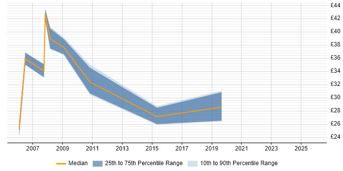Contractor hourly rate distribution trend for Windows Server Specialist job vacancies in England