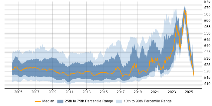 Contractor hourly rate distribution trend for jobs in England citing Windows Server