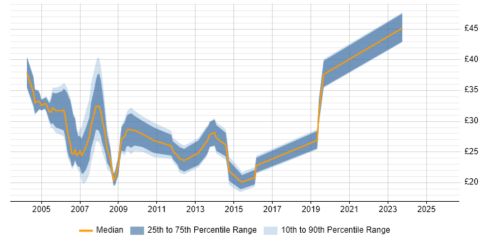Contractor hourly rate distribution trend for Windows Specialist job vacancies in England