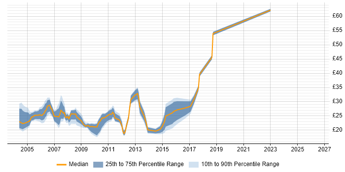 Contractor hourly rate distribution trend for Windows Systems Administrator job vacancies in England