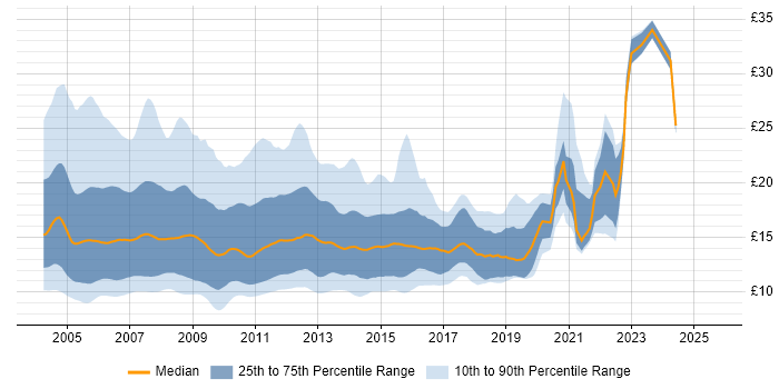 Contractor hourly rate distribution trend for jobs in England citing Windows XP