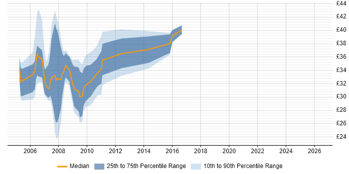 Contractor hourly rate distribution trend for WinForms Developer job vacancies in England