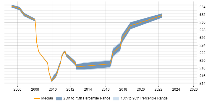 Contractor hourly rate distribution trend for Wintel Administrator job vacancies in England Contractor hourly rate distribution trend for Wintel Administrator job vacancies in England