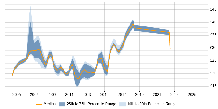 Contractor hourly rate distribution trend for Wintel Support job vacancies in England