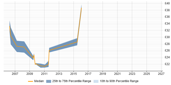 Contractor hourly rate distribution trend for Wintel Systems Engineer job vacancies in England