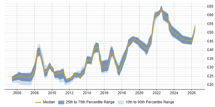 Contractor hourly rate distribution trend for jobs in England citing Wireframes