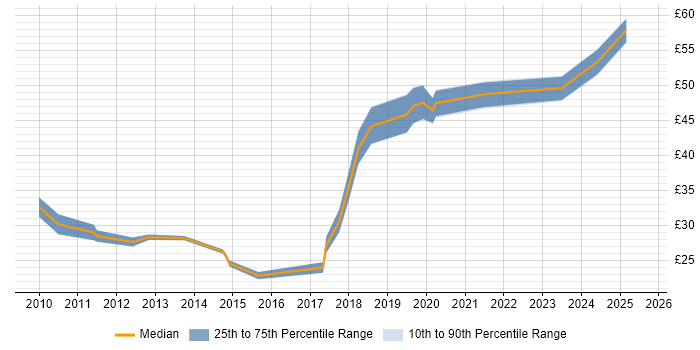 Contractor hourly rate distribution trend for Wireless Network Engineer job vacancies in England