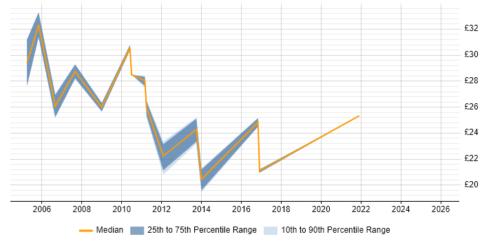 Contractor hourly rate distribution trend for jobs in England citing Wireless Security