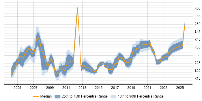 Contractor hourly rate distribution trend for jobs in England citing WLAN