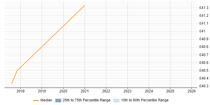 Contractor hourly rate distribution trend for jobs in England citing Wolters Kluwer