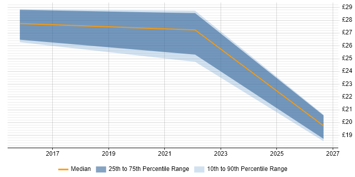 Contractor hourly rate distribution trend for jobs in England citing WooCommerce