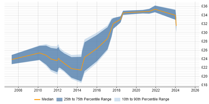 Contractor hourly rate distribution trend for WordPress Developer job vacancies in England