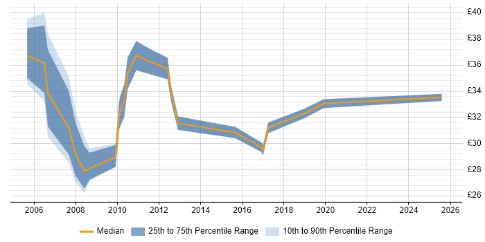 Contractor hourly rate distribution trend for jobs in England citing Workflow Analysis