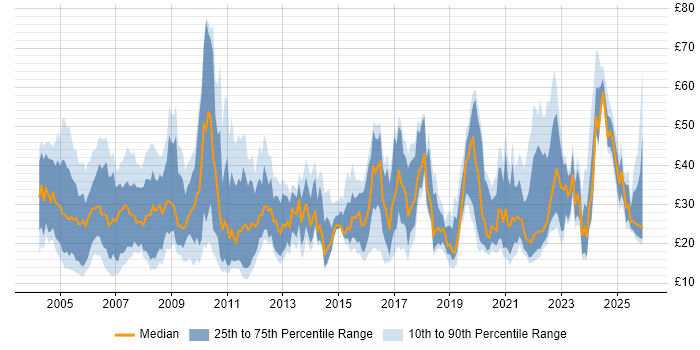 Contractor hourly rate distribution trend for jobs in England citing Workflow
