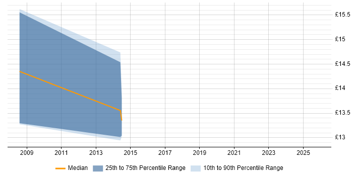 Contractor hourly rate distribution trend for jobs in England citing Workforce Optimisation