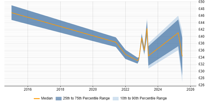 Contractor hourly rate distribution trend for jobs in England citing Workfront