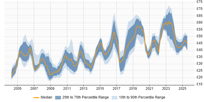 Contractor hourly rate distribution trend for jobs in England citing Workshop Facilitation Contractor hourly rate distribution trend for jobs in England citing Workshop Facilitation