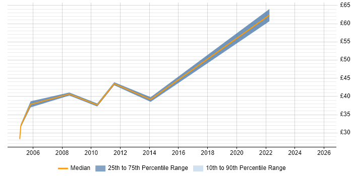 Contractor hourly rate distribution trend for Workstream Manager job vacancies in England