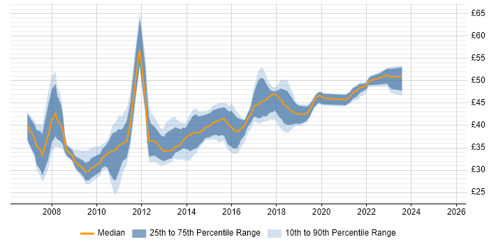 Contractor hourly rate distribution trend for jobs in England citing WPF Contractor hourly rate distribution trend for jobs in England citing WPF