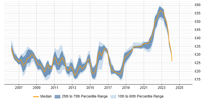 Contractor hourly rate distribution trend for jobs in England citing WSUS Contractor hourly rate distribution trend for jobs in England citing WSUS