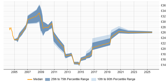 Contractor hourly rate distribution trend for jobs in England citing X-Windows