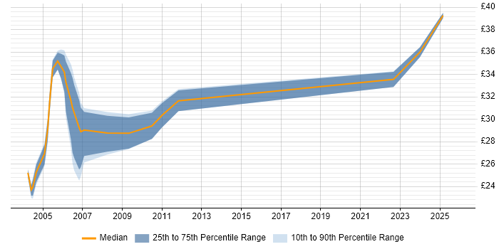 Contractor hourly rate distribution trend for jobs in England citing X.25