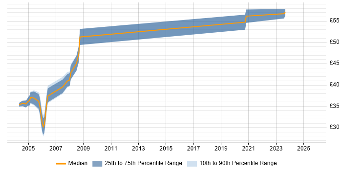 Contractor hourly rate distribution trend for jobs in England citing X.500 Contractor hourly rate distribution trend for jobs in England citing X.500