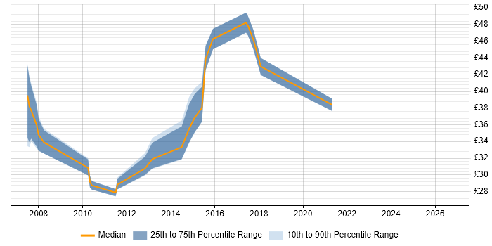 Contractor hourly rate distribution trend for jobs in England citing XAML