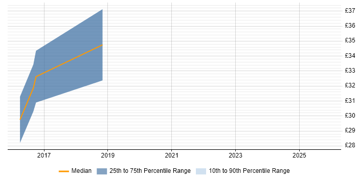 Contractor hourly rate distribution trend for jobs in England citing XCTest