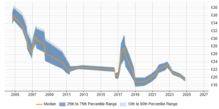 Contractor hourly rate distribution trend for jobs in England citing xDSL