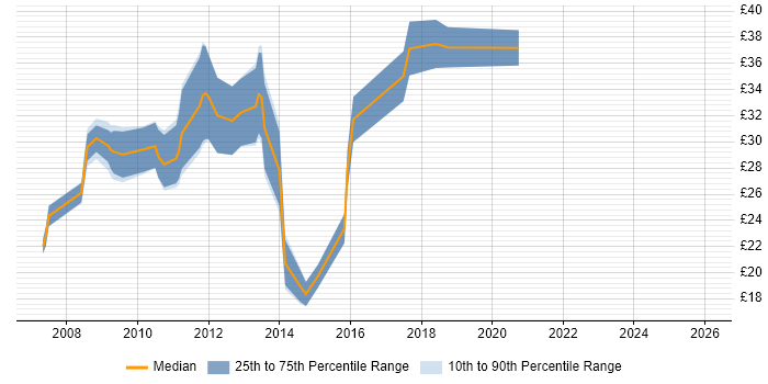 Contractor hourly rate distribution trend for jobs in England citing Xen