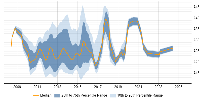 Contractor hourly rate distribution trend for jobs in England citing XenApp