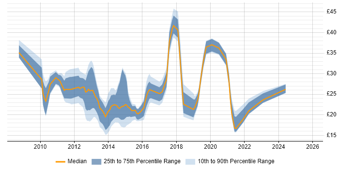 Contractor hourly rate distribution trend for jobs in England citing XenDesktop