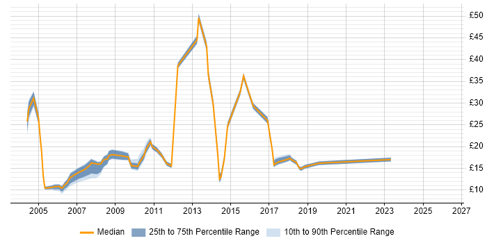 Contractor hourly rate distribution trend for jobs in England citing Xerox