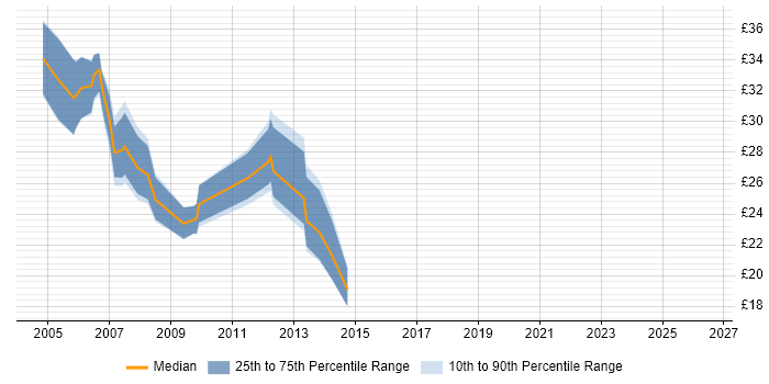 Contractor hourly rate distribution trend for XML Analyst job vacancies in England