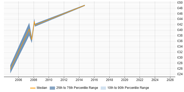 Contractor hourly rate distribution trend for XML Consultant job vacancies in England