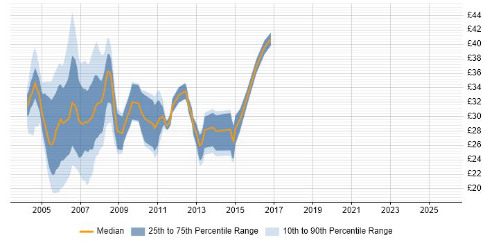 Contractor hourly rate distribution trend for XML Developer job vacancies in England