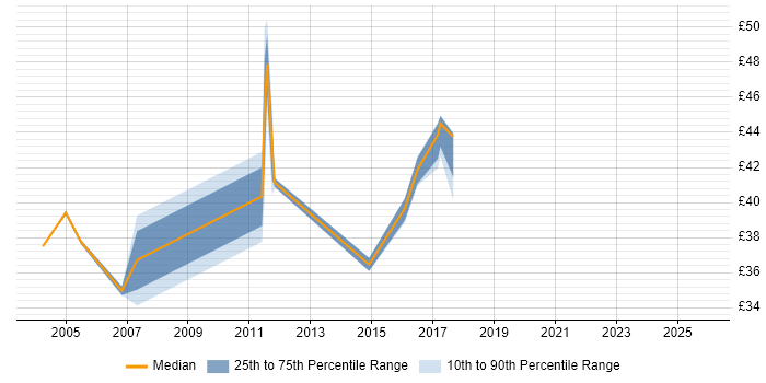 Contractor hourly rate distribution trend for jobs in England citing XML Messaging