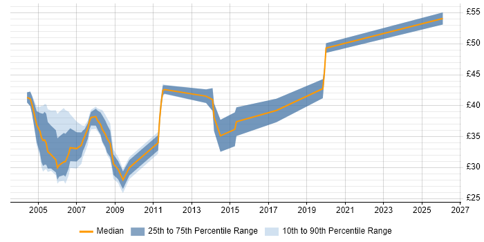 Contractor hourly rate distribution trend for jobs in England citing XML Schema