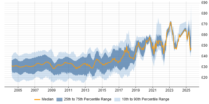 Contractor hourly rate distribution trend for jobs in England citing XML