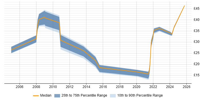 Contractor hourly rate distribution trend for jobs in England citing XMPP Contractor hourly rate distribution trend for jobs in England citing XMPP