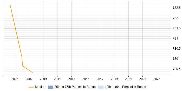 Contractor hourly rate distribution trend for jobs in England citing XPEDITER